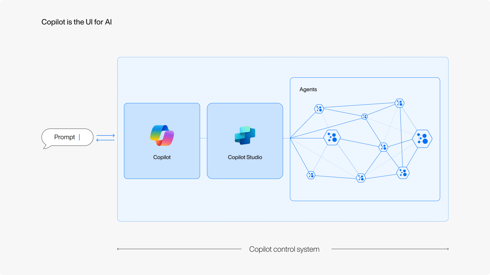 Copilot is the UI for AI. Diagram showig a prommpty being sent to Agents via Copilot and Copilot Studio